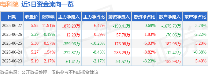 电科院（300215）6月27日主力资金净买入187520万元